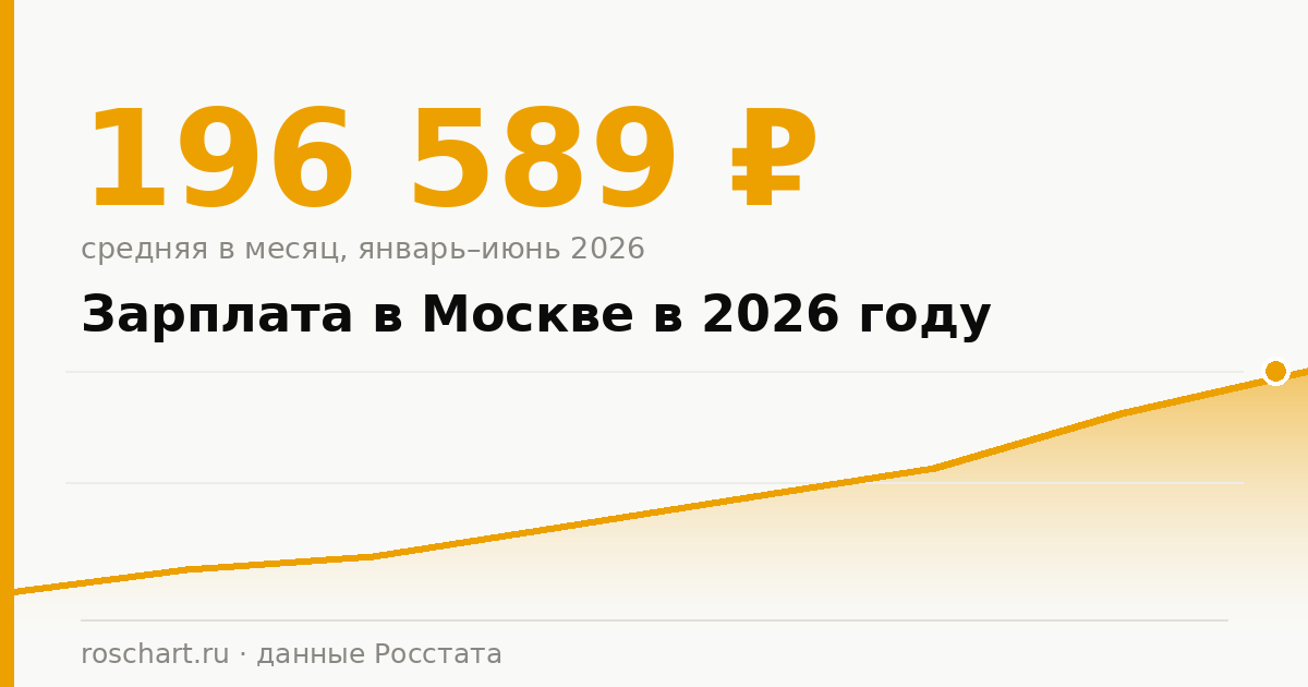 Средняя зарплата в Москве в 2026 году: сколько платят и сколько получает большинство