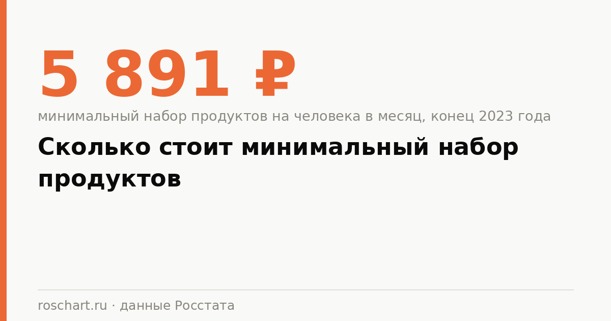 Сколько стоит минимальный набор продуктов: цена по годам и что в него входит