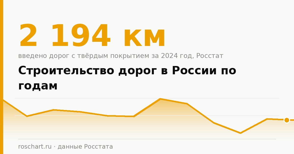 Road construction in Russia by year: full statistics and graphs