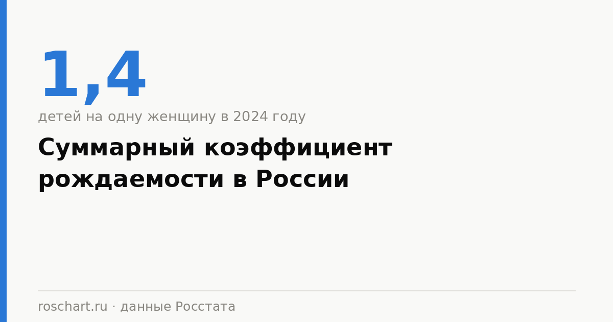 Суммарный коэффициент рождаемости в России: по годам и по регионам, данные 2026