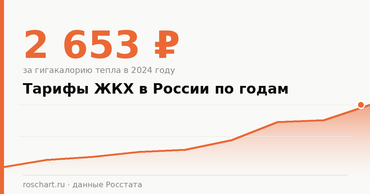 Тарифы ЖКХ в России по годам: сколько стоят вода, тепло, газ и свет