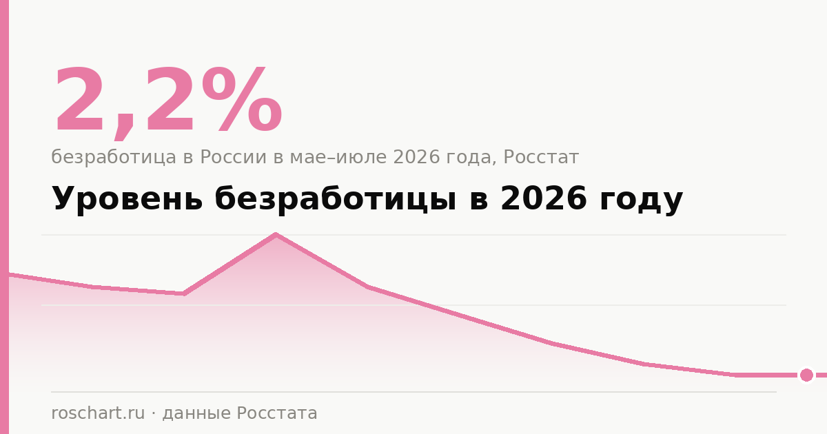 Уровень безработицы в России в 2026 году: помесячные данные и регионы