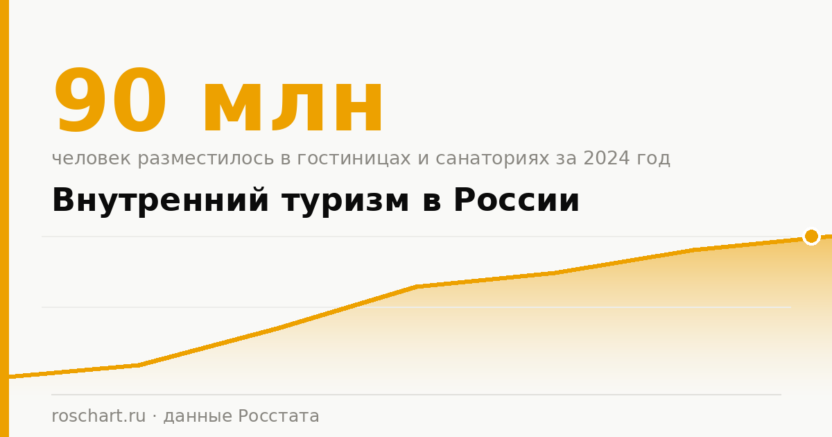 Внутренний туризм в России: сколько человек ездит и где ночует