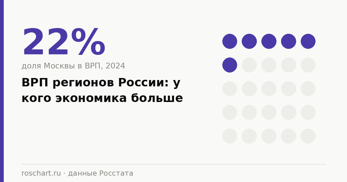 ВРП регионов России: у кого экономика больше и почему считать надо на душу