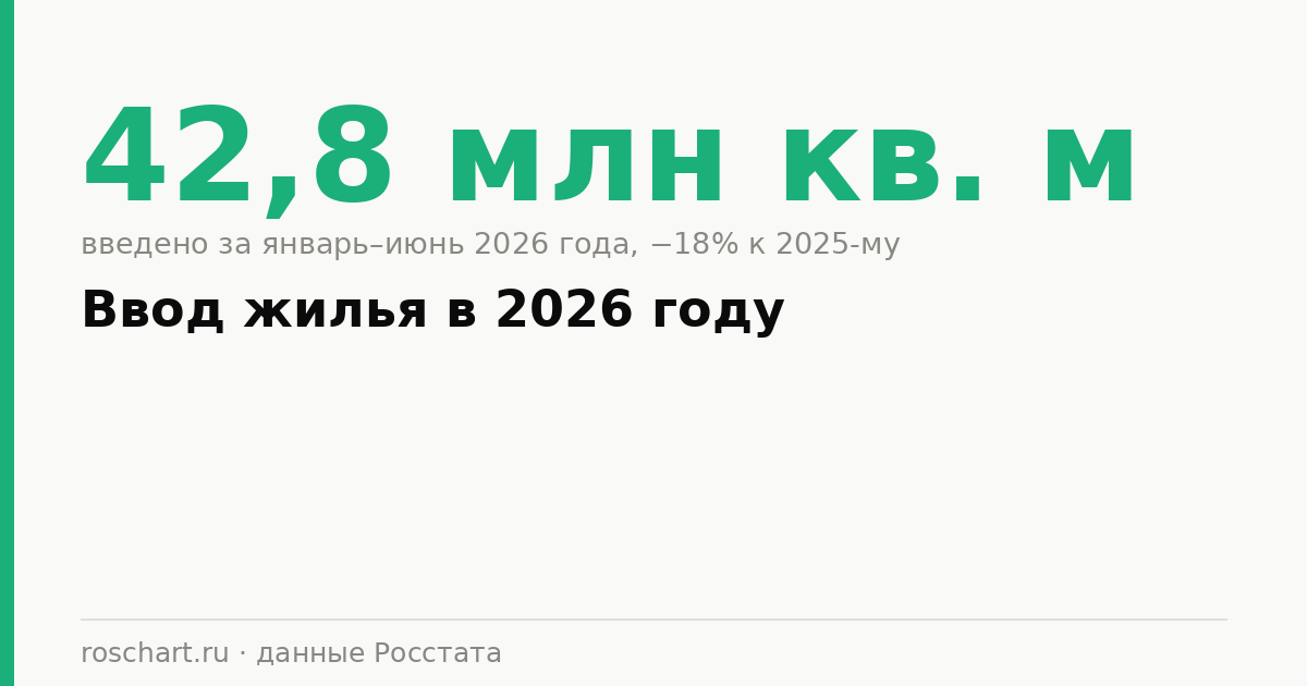 Ввод жилья в 2026 году: итоги полугодия по России и регионам