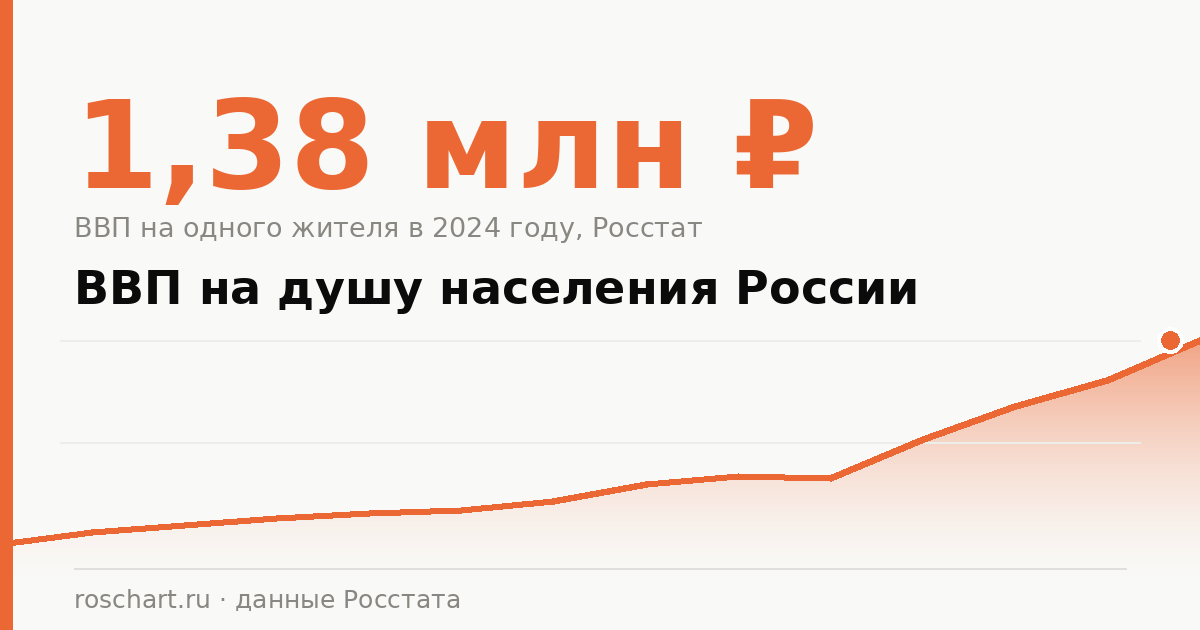 ВВП на душу населения России: сколько в рублях, в долларах и по ППС
