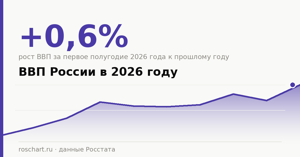 ВВП России в 2026 году: итоги первого полугодия по кварталам и отраслям