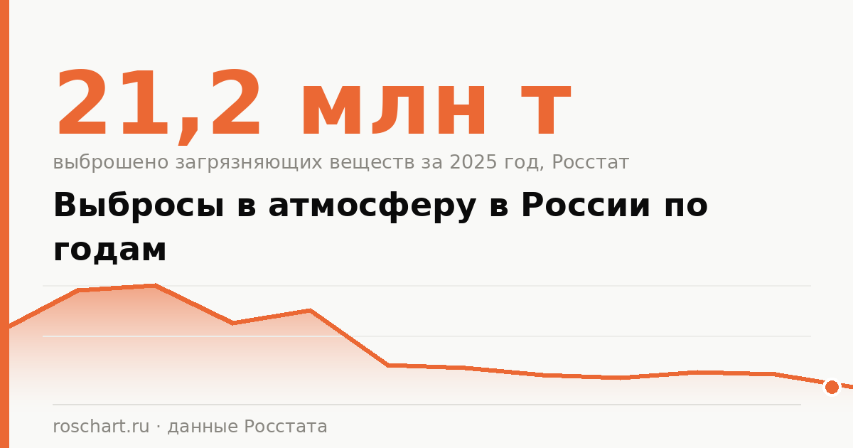 Atmospheric emissions in Russia by year: complete statistics and charts