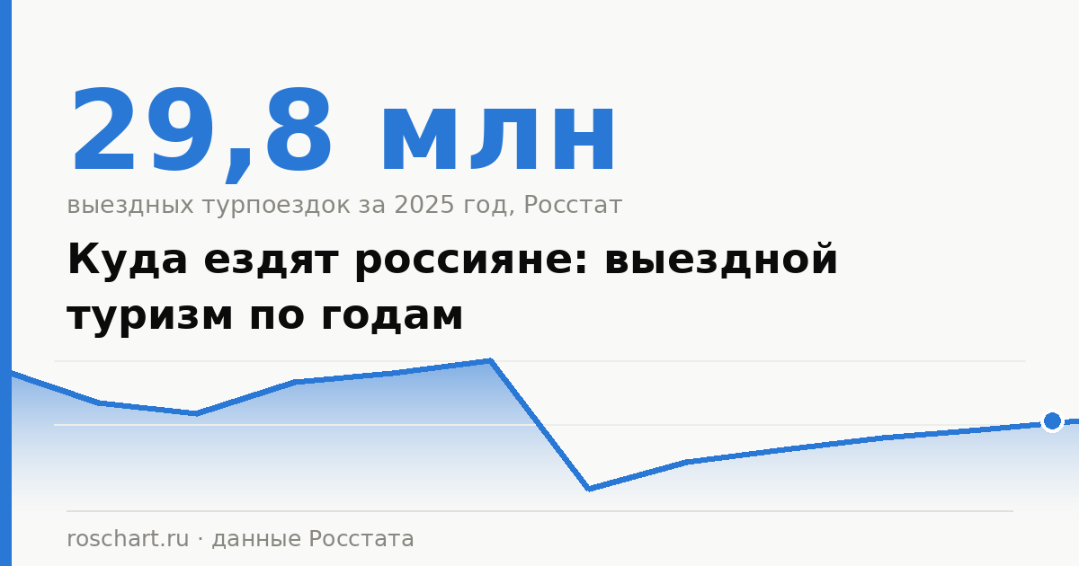 Выездной туризм: куда ездят россияне и сколько поездок за год