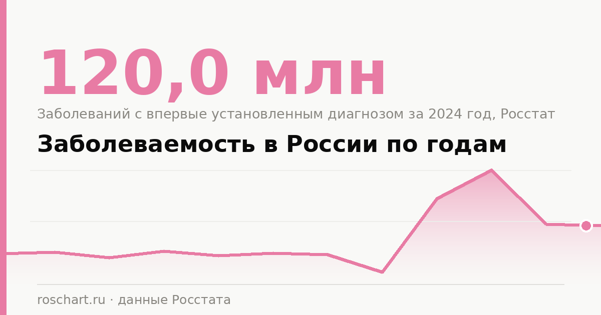 Заболеваемость в России по годам: полная статистика и графики